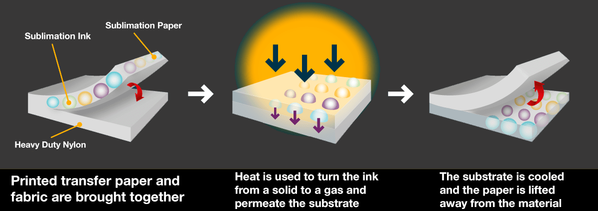 picture showing the process and what is dye sublimation?